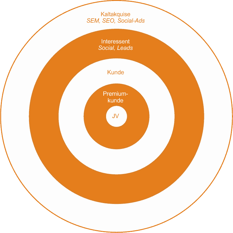 Kunden-Kreis-Digitales Marketing