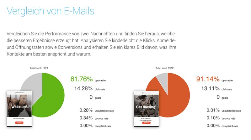 getresponse analyse