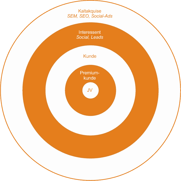 Kunden-Kreis-Digitales Marketing